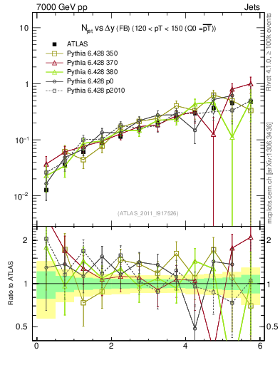 Plot of njets-vs-dy-fb in 7000 GeV pp collisions