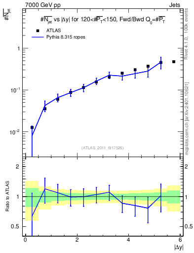 Plot of njets-vs-dy-fb in 7000 GeV pp collisions