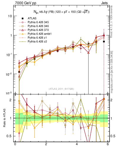 Plot of njets-vs-dy-fb in 7000 GeV pp collisions
