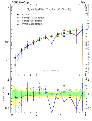 Plot of njets-vs-dy-fb in 7000 GeV pp collisions