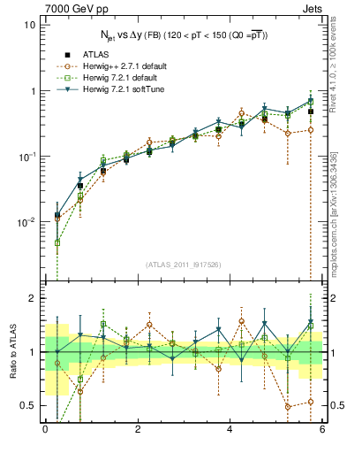 Plot of njets-vs-dy-fb in 7000 GeV pp collisions