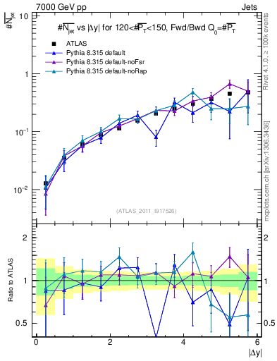 Plot of njets-vs-dy-fb in 7000 GeV pp collisions