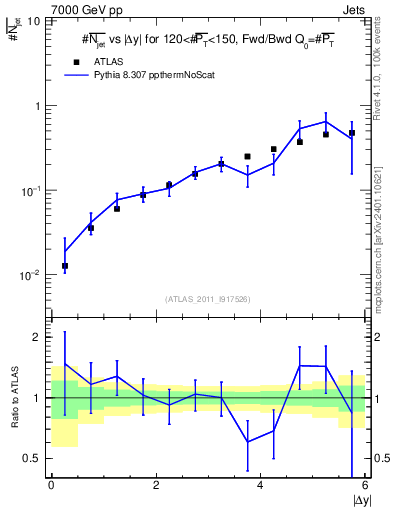 Plot of njets-vs-dy-fb in 7000 GeV pp collisions