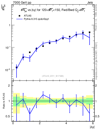 Plot of njets-vs-dy-fb in 7000 GeV pp collisions