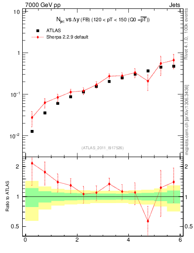 Plot of njets-vs-dy-fb in 7000 GeV pp collisions