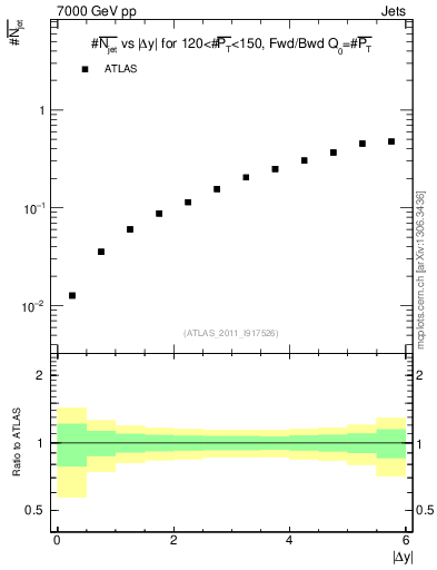 Plot of njets-vs-dy-fb in 7000 GeV pp collisions