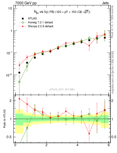 Plot of njets-vs-dy-fb in 7000 GeV pp collisions