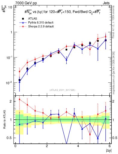 Plot of njets-vs-dy-fb in 7000 GeV pp collisions