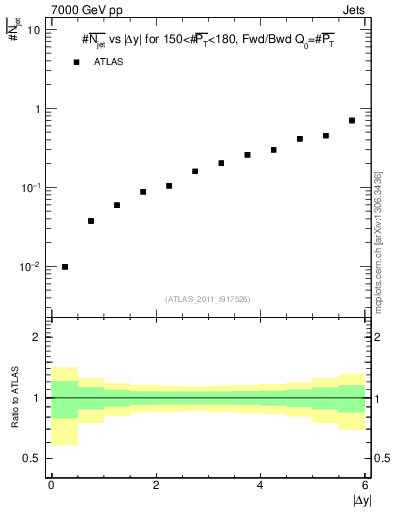 Plot of njets-vs-dy-fb in 7000 GeV pp collisions