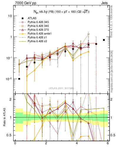Plot of njets-vs-dy-fb in 7000 GeV pp collisions
