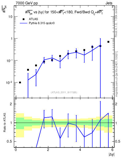 Plot of njets-vs-dy-fb in 7000 GeV pp collisions