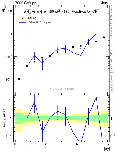 Plot of njets-vs-dy-fb in 7000 GeV pp collisions