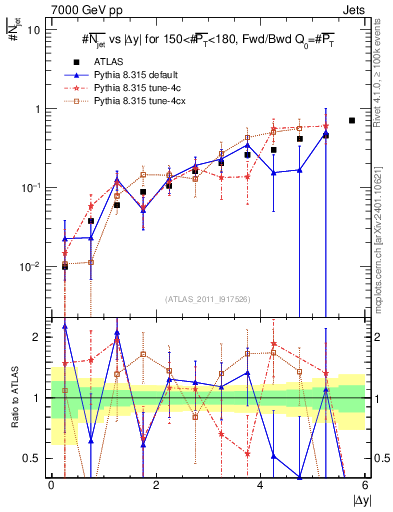 Plot of njets-vs-dy-fb in 7000 GeV pp collisions