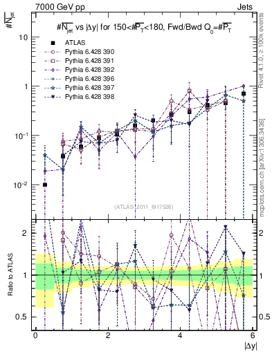Plot of njets-vs-dy-fb in 7000 GeV pp collisions