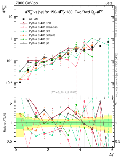 Plot of njets-vs-dy-fb in 7000 GeV pp collisions