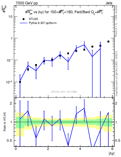 Plot of njets-vs-dy-fb in 7000 GeV pp collisions