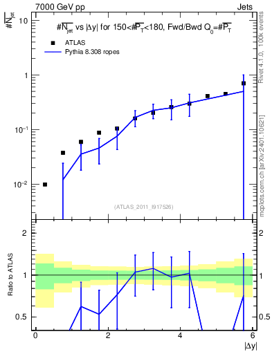 Plot of njets-vs-dy-fb in 7000 GeV pp collisions