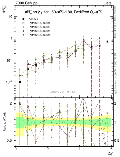 Plot of njets-vs-dy-fb in 7000 GeV pp collisions