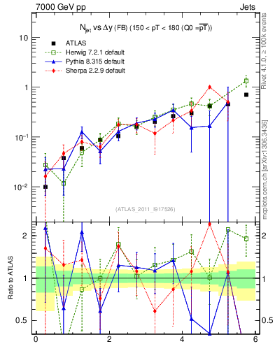 Plot of njets-vs-dy-fb in 7000 GeV pp collisions