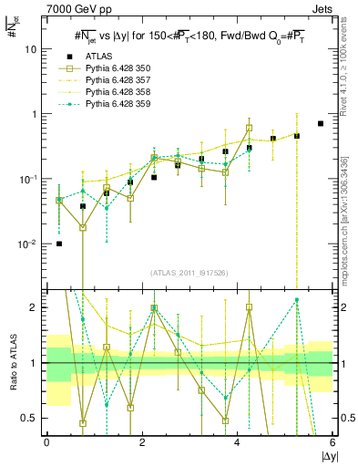 Plot of njets-vs-dy-fb in 7000 GeV pp collisions