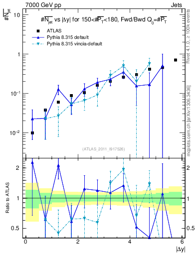 Plot of njets-vs-dy-fb in 7000 GeV pp collisions