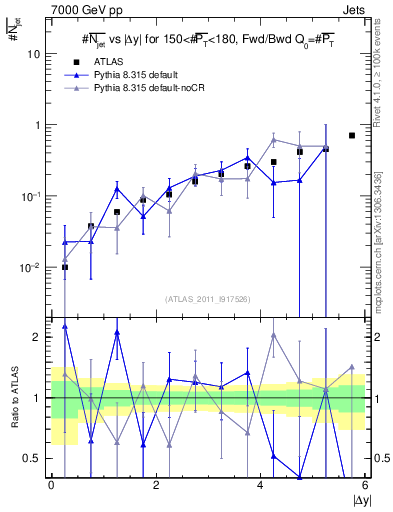 Plot of njets-vs-dy-fb in 7000 GeV pp collisions