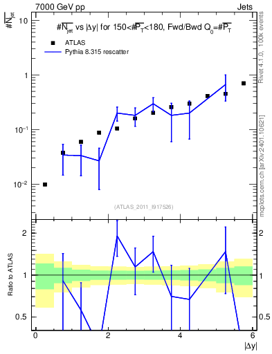 Plot of njets-vs-dy-fb in 7000 GeV pp collisions