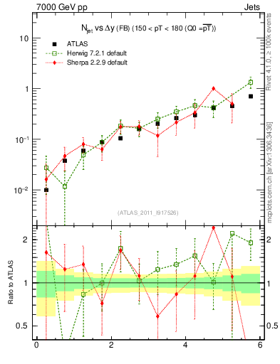 Plot of njets-vs-dy-fb in 7000 GeV pp collisions