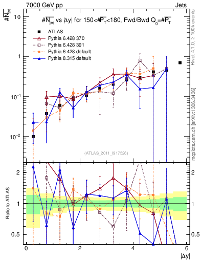 Plot of njets-vs-dy-fb in 7000 GeV pp collisions