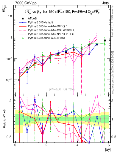 Plot of njets-vs-dy-fb in 7000 GeV pp collisions