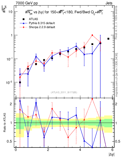 Plot of njets-vs-dy-fb in 7000 GeV pp collisions
