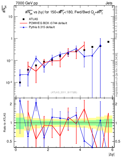 Plot of njets-vs-dy-fb in 7000 GeV pp collisions