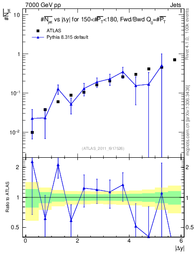 Plot of njets-vs-dy-fb in 7000 GeV pp collisions