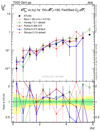 Plot of njets-vs-dy-fb in 7000 GeV pp collisions