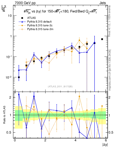Plot of njets-vs-dy-fb in 7000 GeV pp collisions
