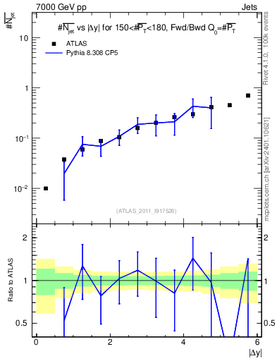 Plot of njets-vs-dy-fb in 7000 GeV pp collisions