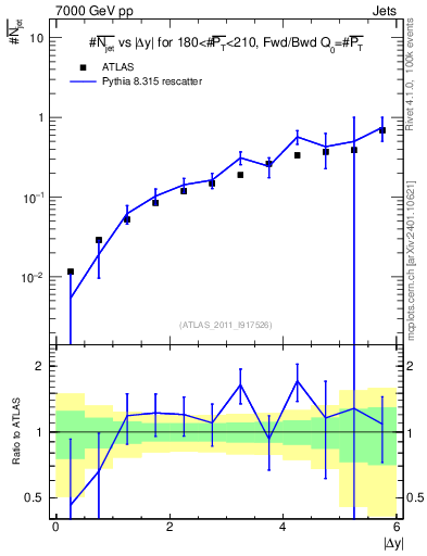 Plot of njets-vs-dy-fb in 7000 GeV pp collisions