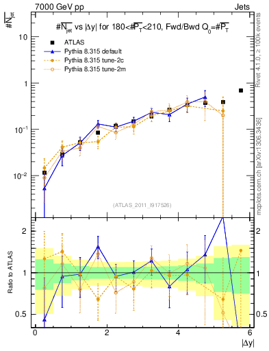 Plot of njets-vs-dy-fb in 7000 GeV pp collisions
