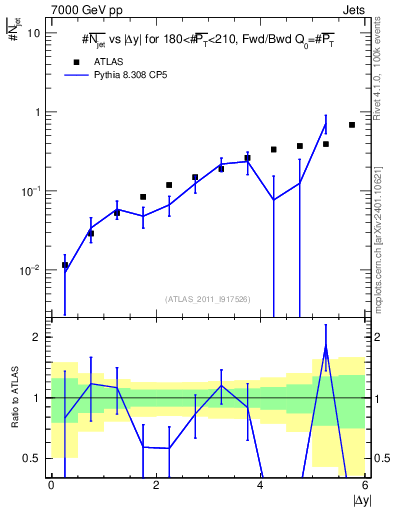 Plot of njets-vs-dy-fb in 7000 GeV pp collisions