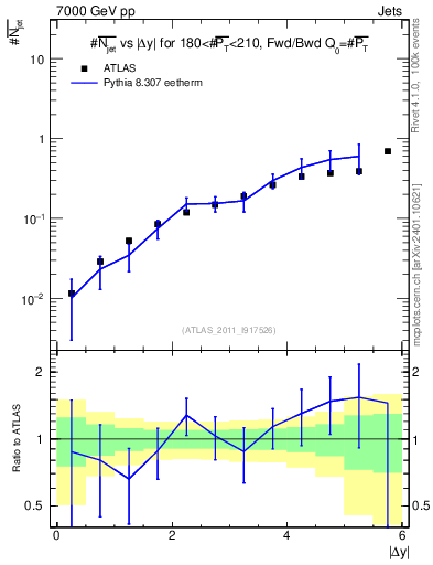 Plot of njets-vs-dy-fb in 7000 GeV pp collisions