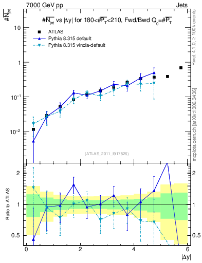 Plot of njets-vs-dy-fb in 7000 GeV pp collisions