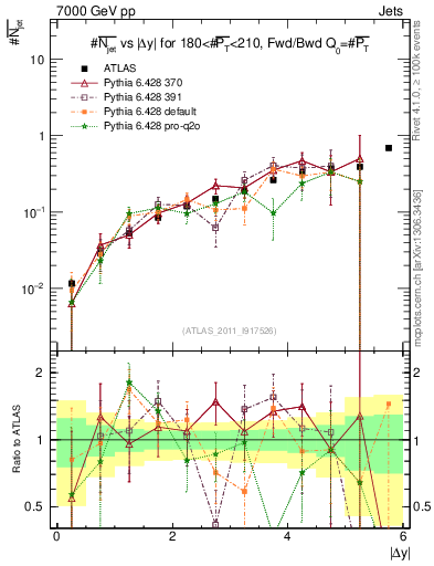 Plot of njets-vs-dy-fb in 7000 GeV pp collisions
