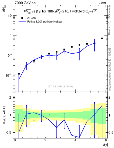 Plot of njets-vs-dy-fb in 7000 GeV pp collisions