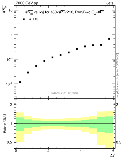Plot of njets-vs-dy-fb in 7000 GeV pp collisions