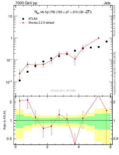 Plot of njets-vs-dy-fb in 7000 GeV pp collisions
