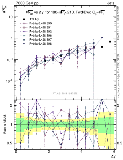 Plot of njets-vs-dy-fb in 7000 GeV pp collisions