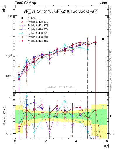 Plot of njets-vs-dy-fb in 7000 GeV pp collisions