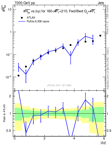 Plot of njets-vs-dy-fb in 7000 GeV pp collisions