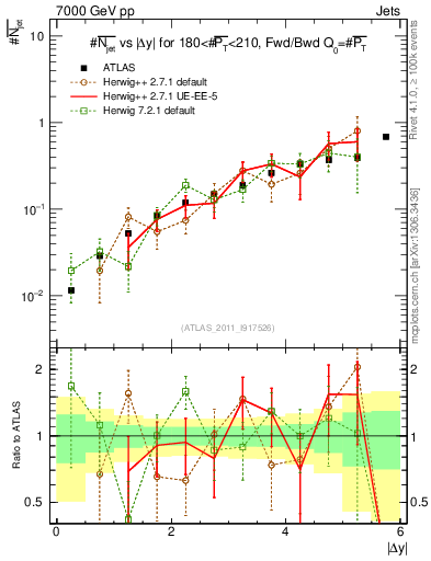 Plot of njets-vs-dy-fb in 7000 GeV pp collisions