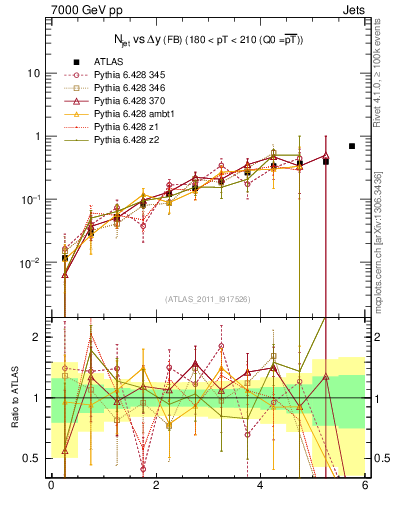 Plot of njets-vs-dy-fb in 7000 GeV pp collisions